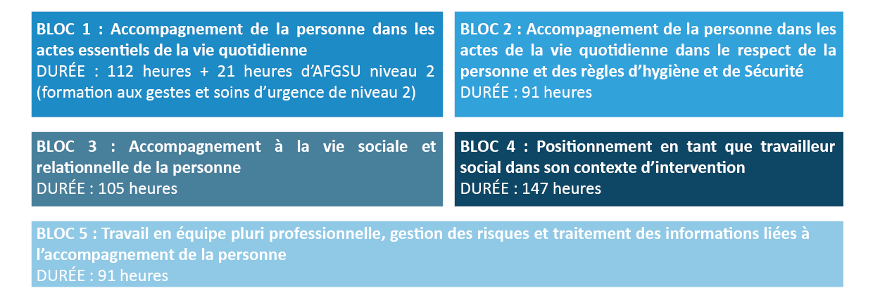 Description des 5 blocs de compétences du DEAES : BLOC 1 : Accompagnement de la personne dans les actes essentiels de la vie quotidienne DURÉE : 112 heures + 21 heures d’AFGSU niveau 2 (formation aux gestes et soins d’urgence de niveau 2) BLOC 2 : Accompagnement de la personne dans les actes de la vie quotidienne dans le respect de la personne et des règles d’hygiène et de Sécurité DURÉE : 91 heures BLOC 3 : Accompagnement à la vie sociale et relationnelle de la personne DURÉE : 105 heures BLOC 4 : Positionnement en tant que travailleur social dans son contexte d’intervention DURÉE : 147 heures BLOC 5 : Travail en équipe pluri professionnelle, gestion des risques et traitement des informations liées à l’accompagnement de la personne DURÉE : 91 heures